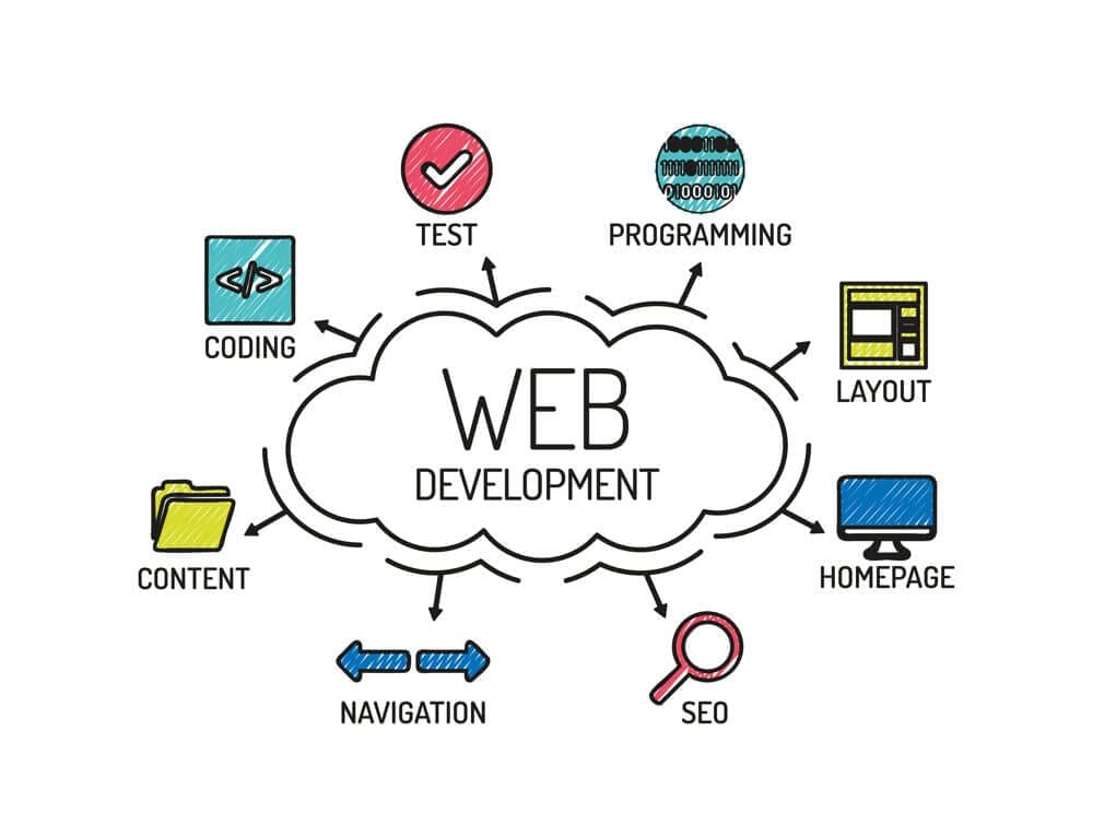 Website Design & Development Company - Why Is Website Design & Development Importance ?