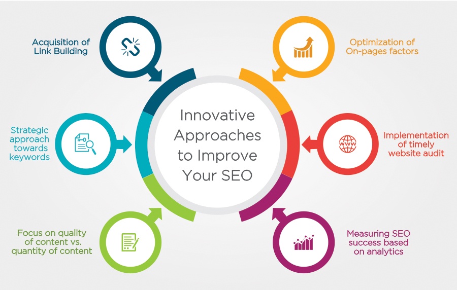 Creative & Innovative SEO Strategies 2025 for Higher Google Rankings